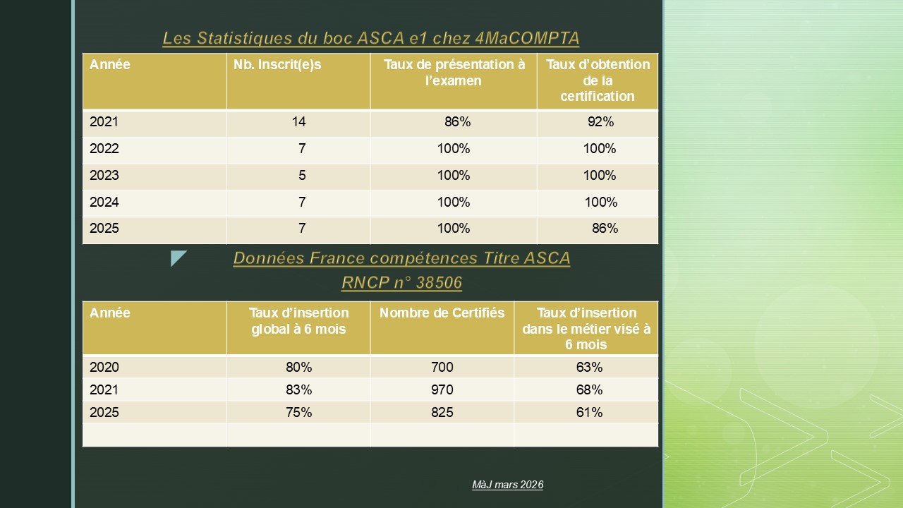Les Statistiques relatives au bloc 1 du titre à finalité professionnelle ASCA